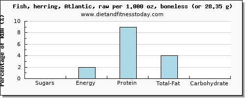 sugars and nutritional content in sugar in herring